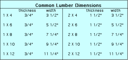 lumber dimensions foot sizes common lineal